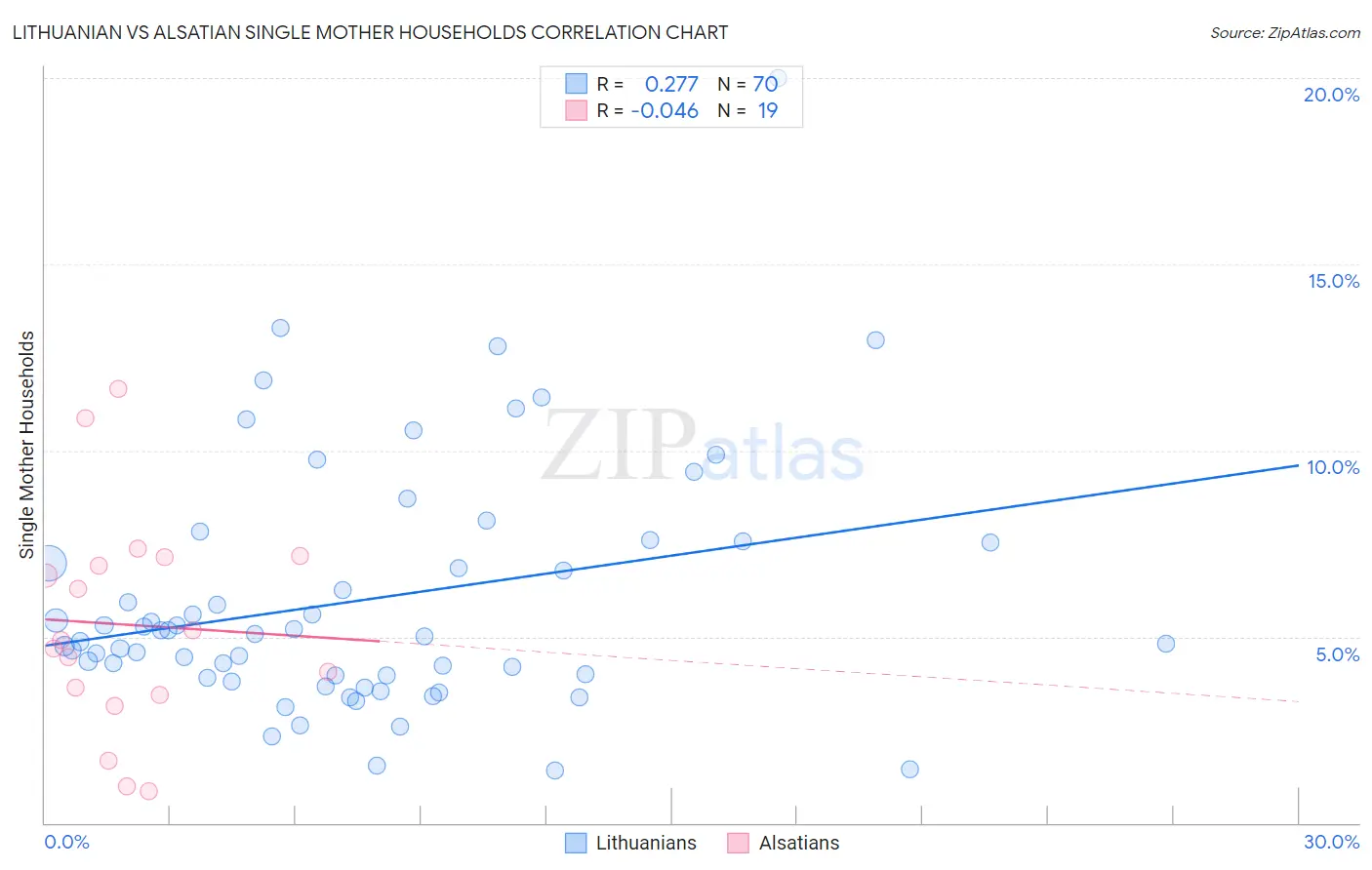 Lithuanian vs Alsatian Single Mother Households