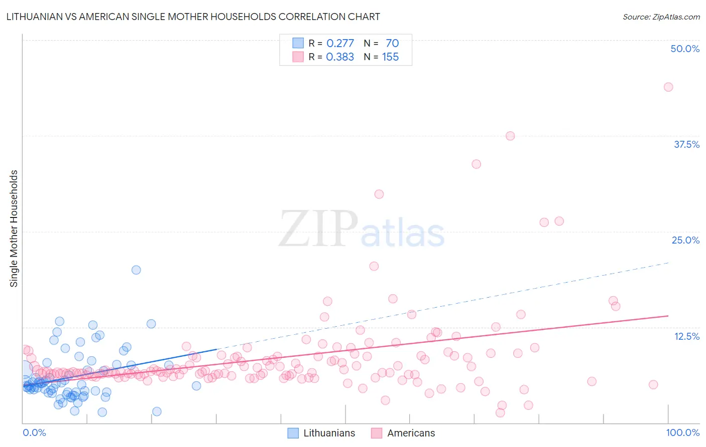 Lithuanian vs American Single Mother Households