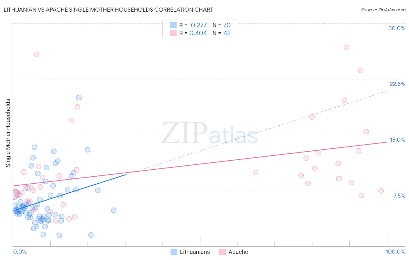 Lithuanian vs Apache Single Mother Households