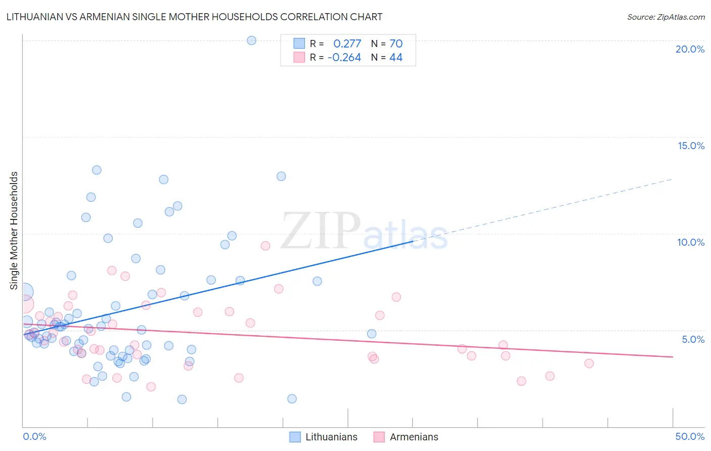 Lithuanian vs Armenian Single Mother Households