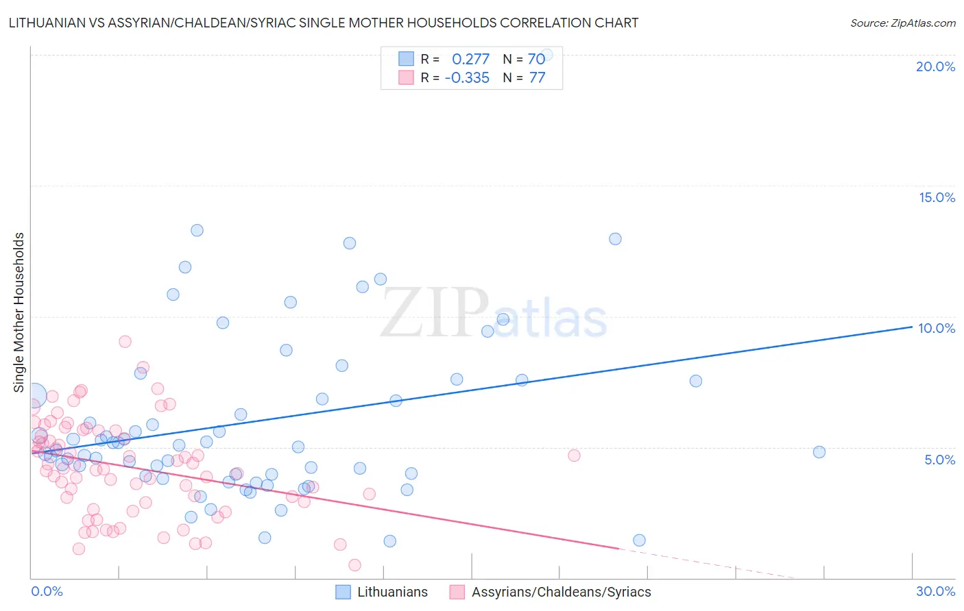 Lithuanian vs Assyrian/Chaldean/Syriac Single Mother Households