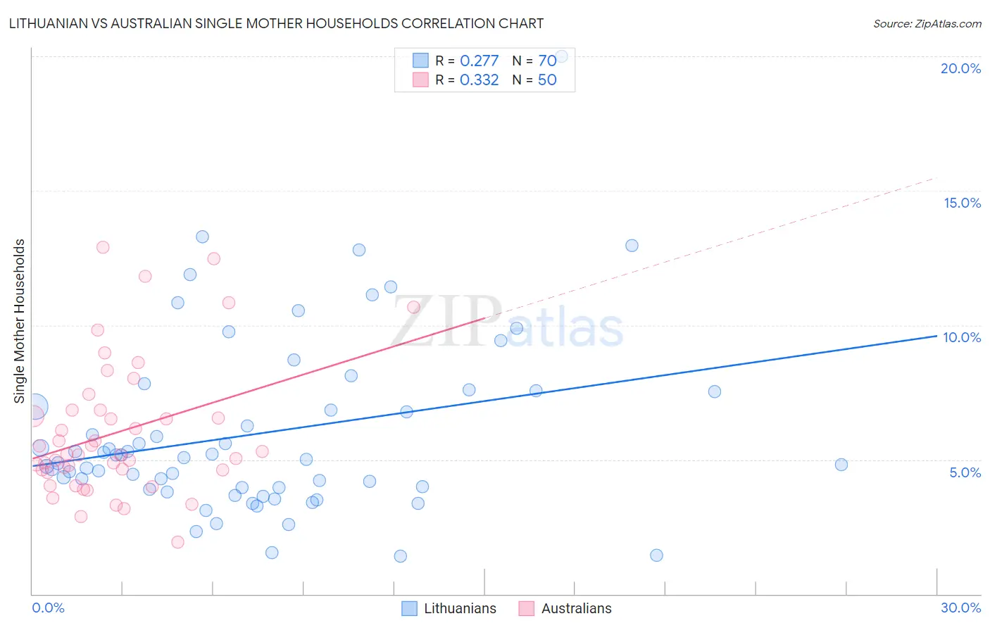 Lithuanian vs Australian Single Mother Households