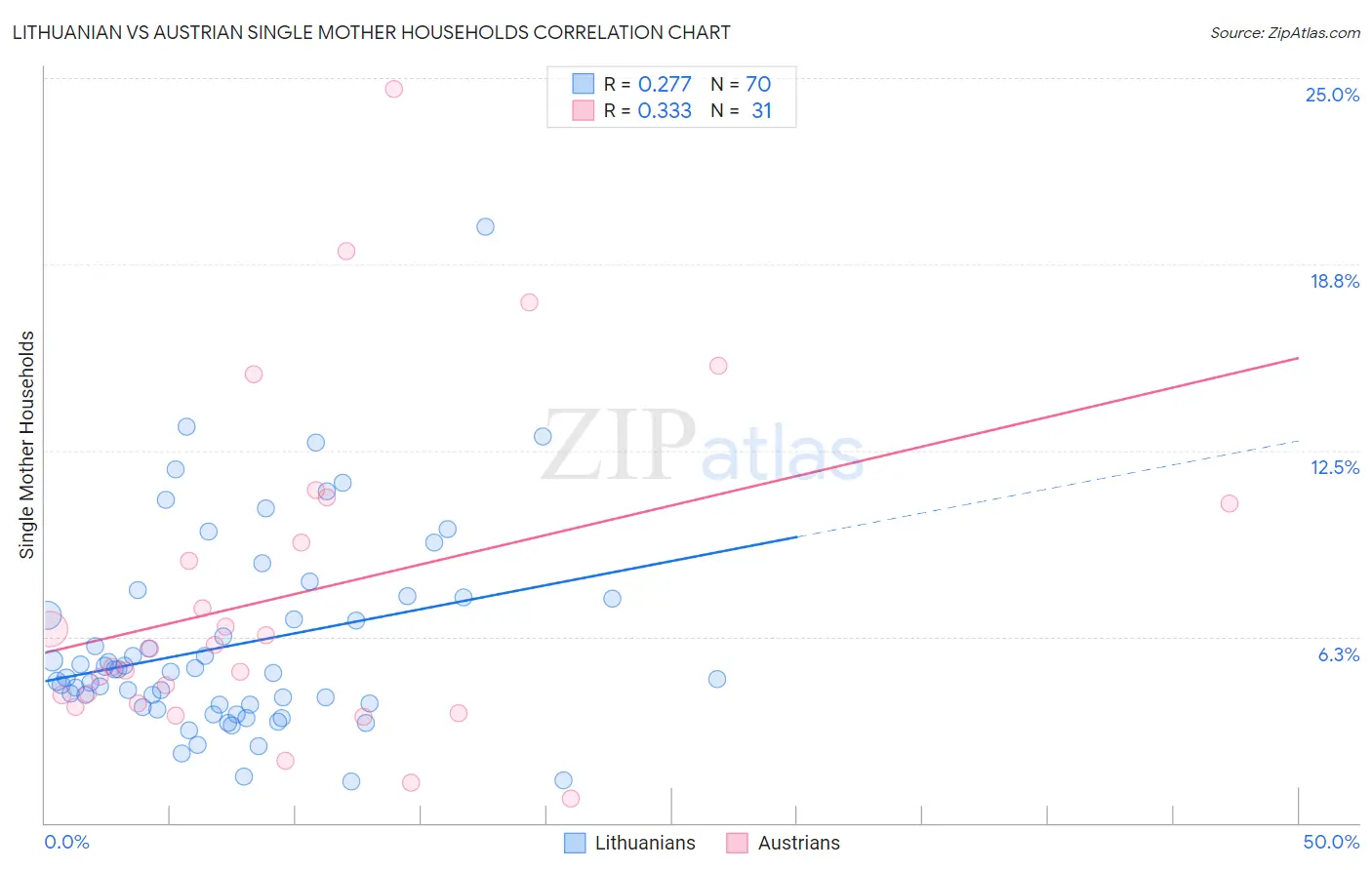 Lithuanian vs Austrian Single Mother Households