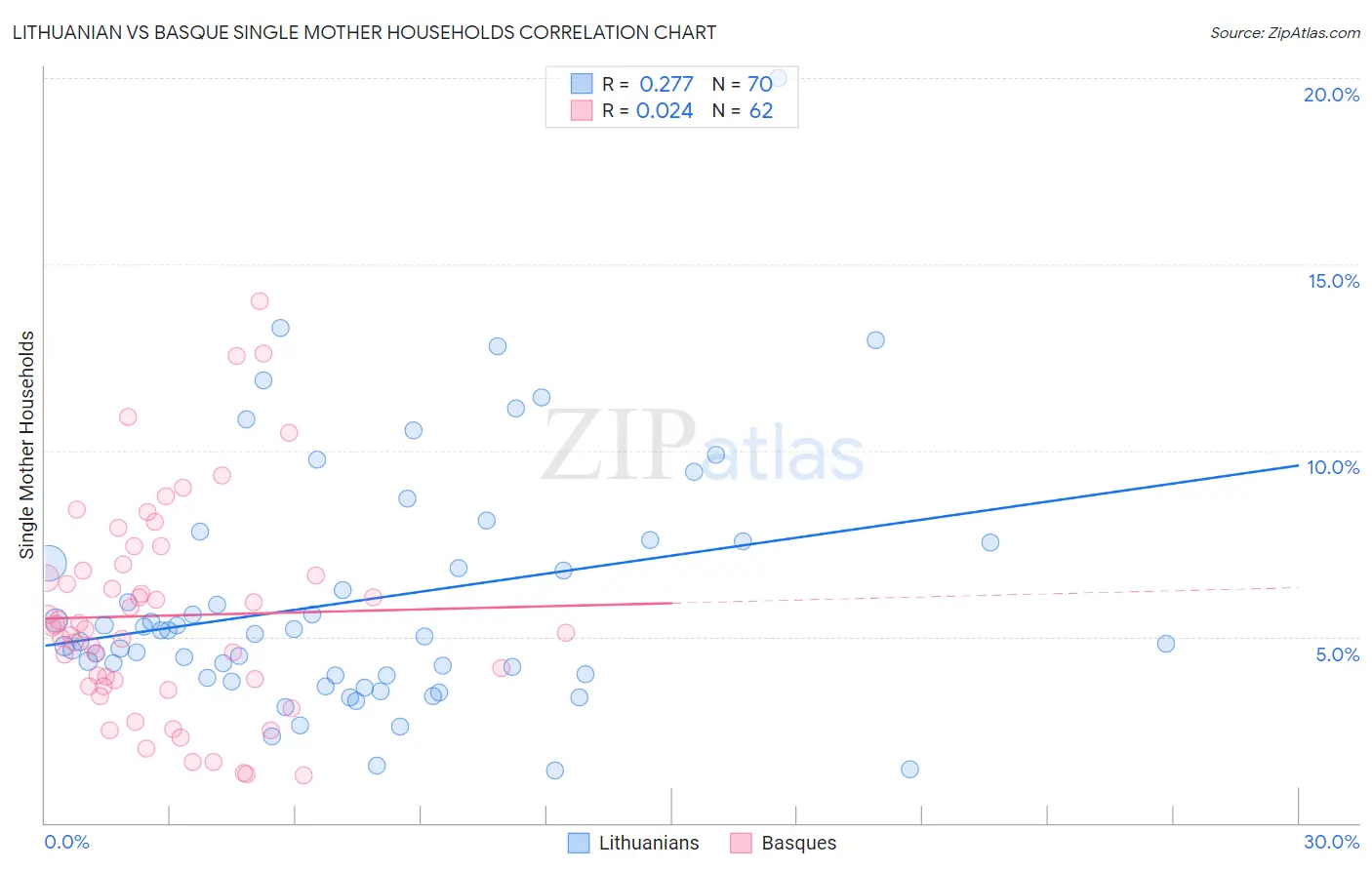 Lithuanian vs Basque Single Mother Households