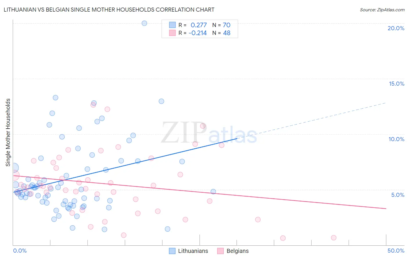 Lithuanian vs Belgian Single Mother Households