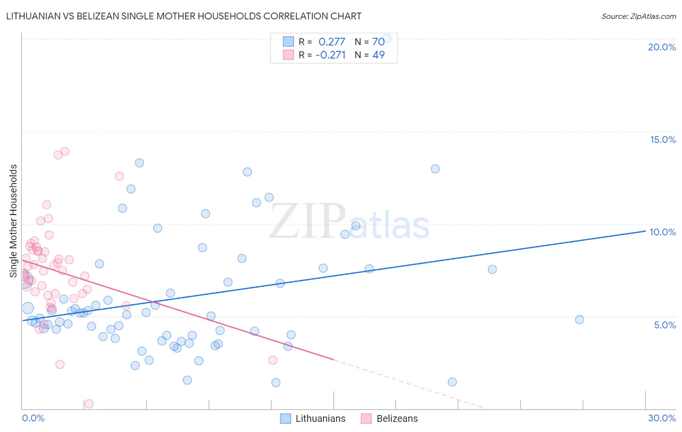 Lithuanian vs Belizean Single Mother Households