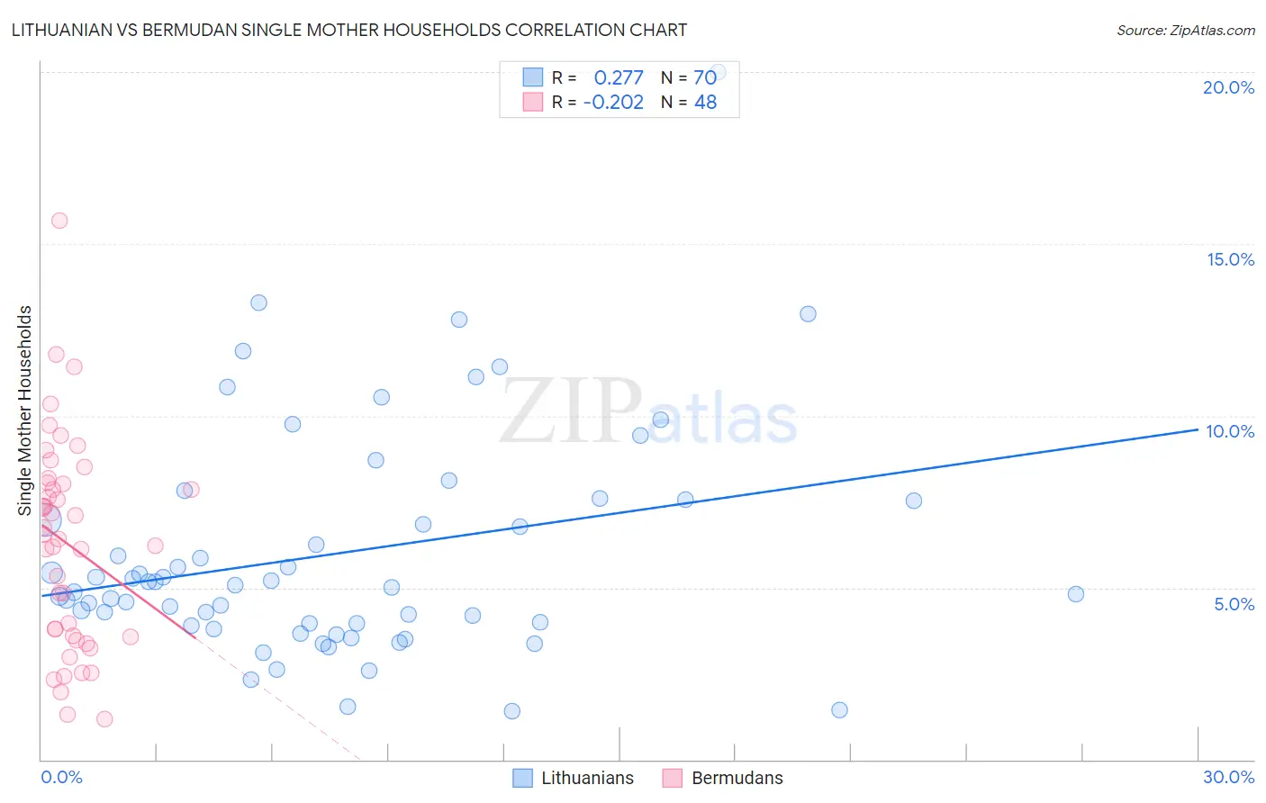 Lithuanian vs Bermudan Single Mother Households