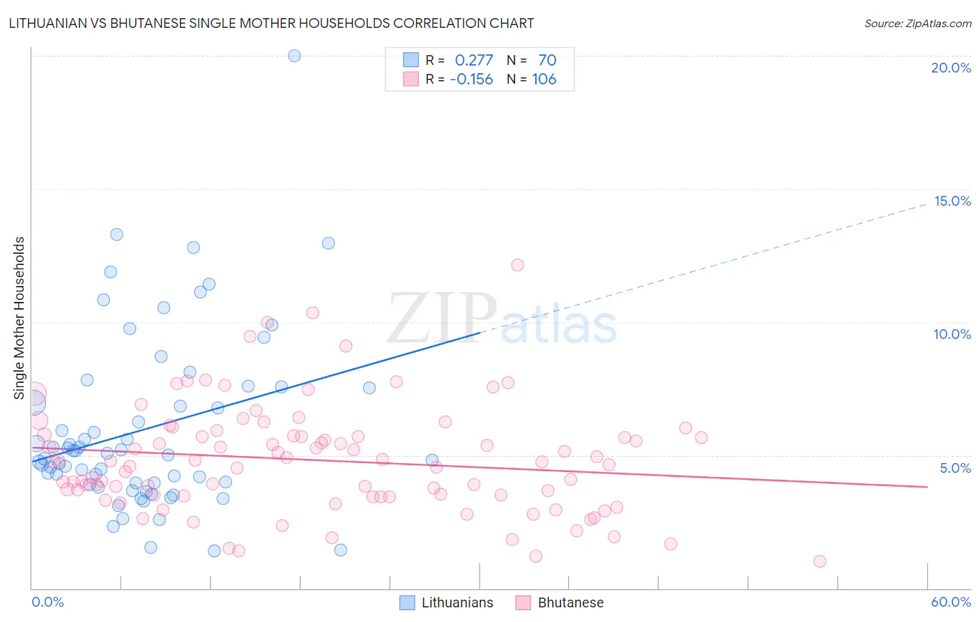 Lithuanian vs Bhutanese Single Mother Households
