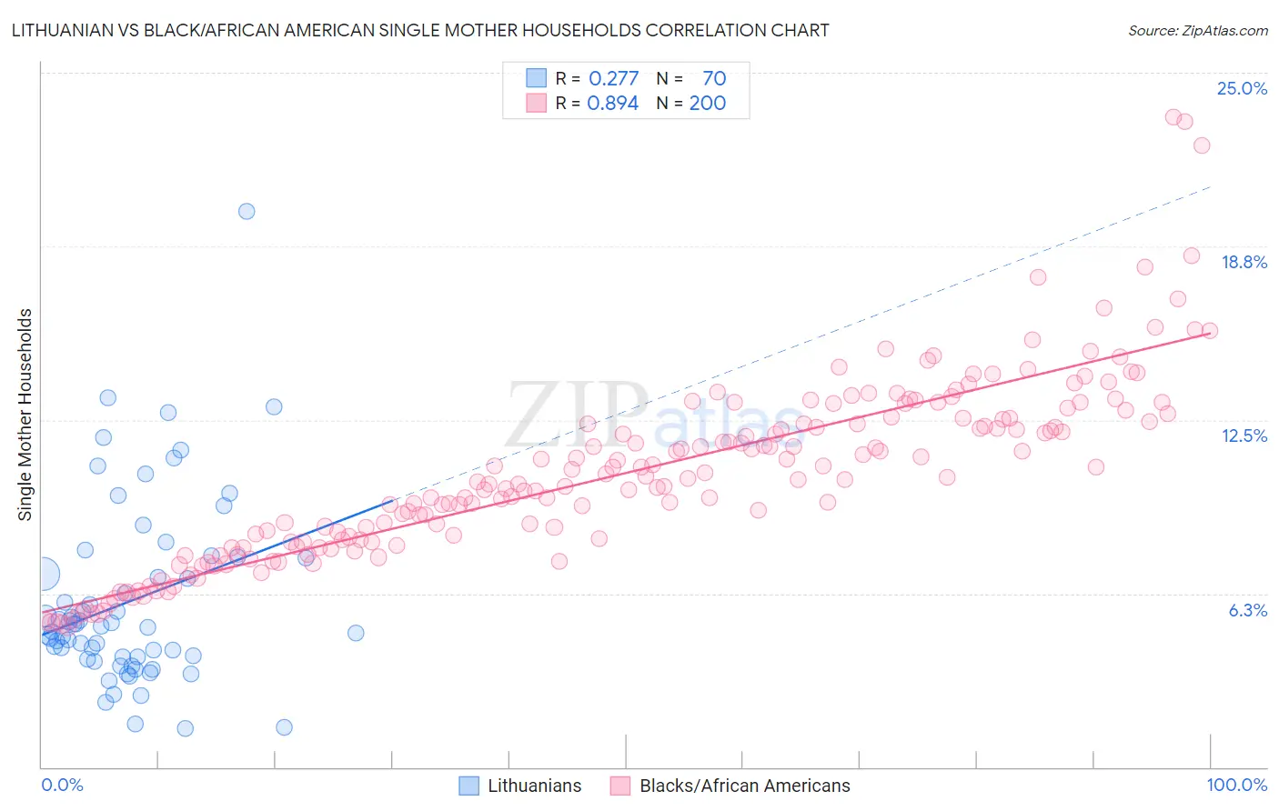 Lithuanian vs Black/African American Single Mother Households