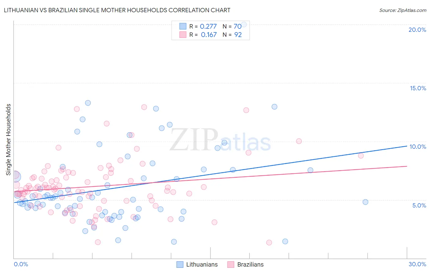 Lithuanian vs Brazilian Single Mother Households
