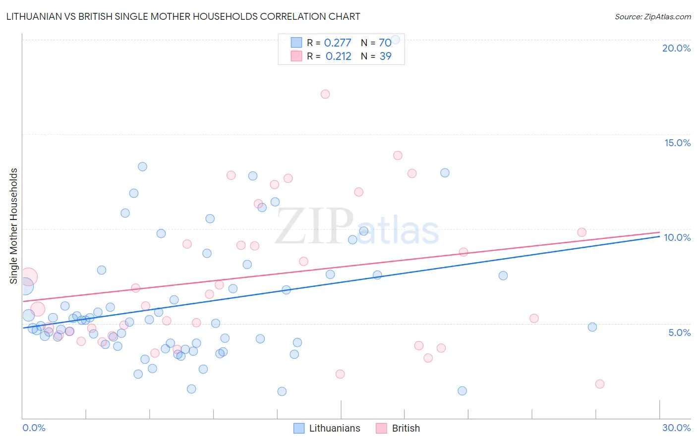 Lithuanian vs British Single Mother Households