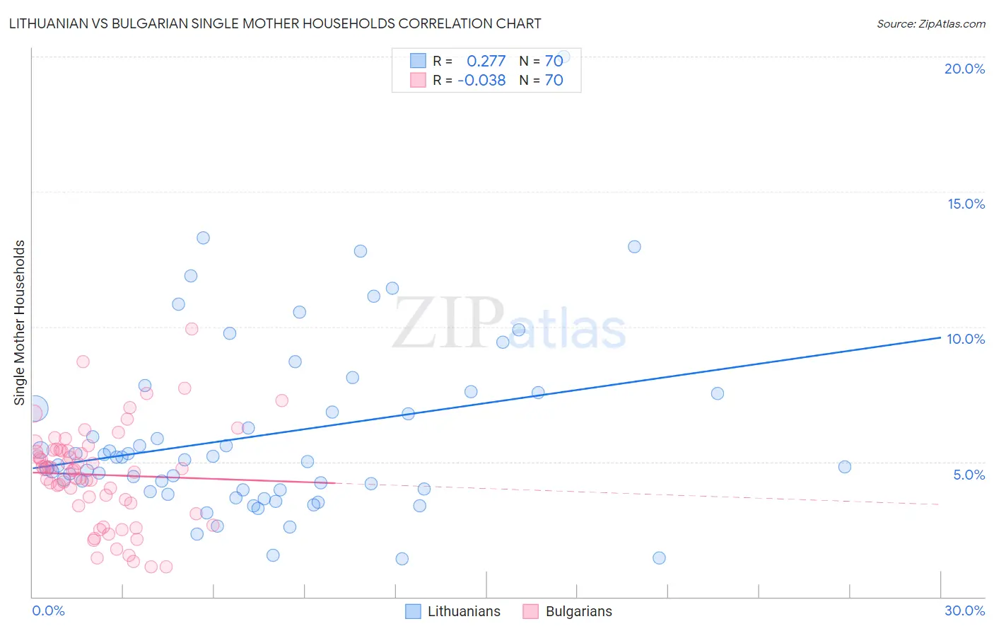 Lithuanian vs Bulgarian Single Mother Households