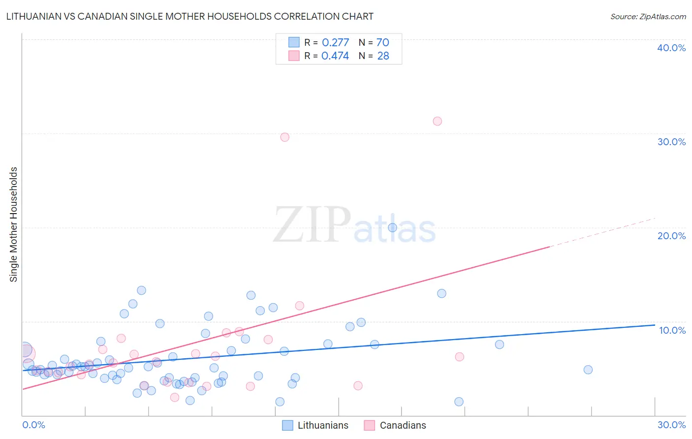 Lithuanian vs Canadian Single Mother Households