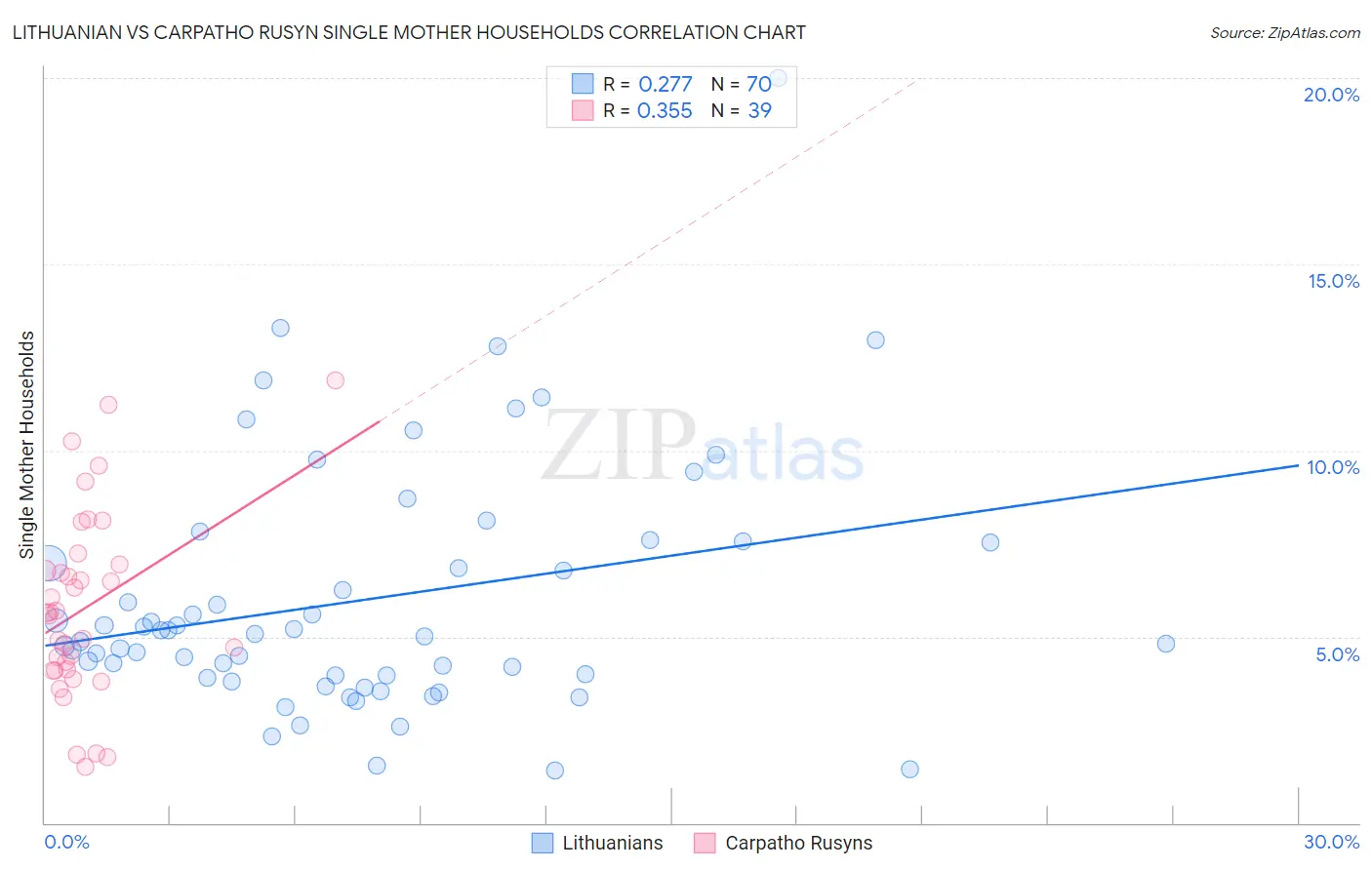 Lithuanian vs Carpatho Rusyn Single Mother Households