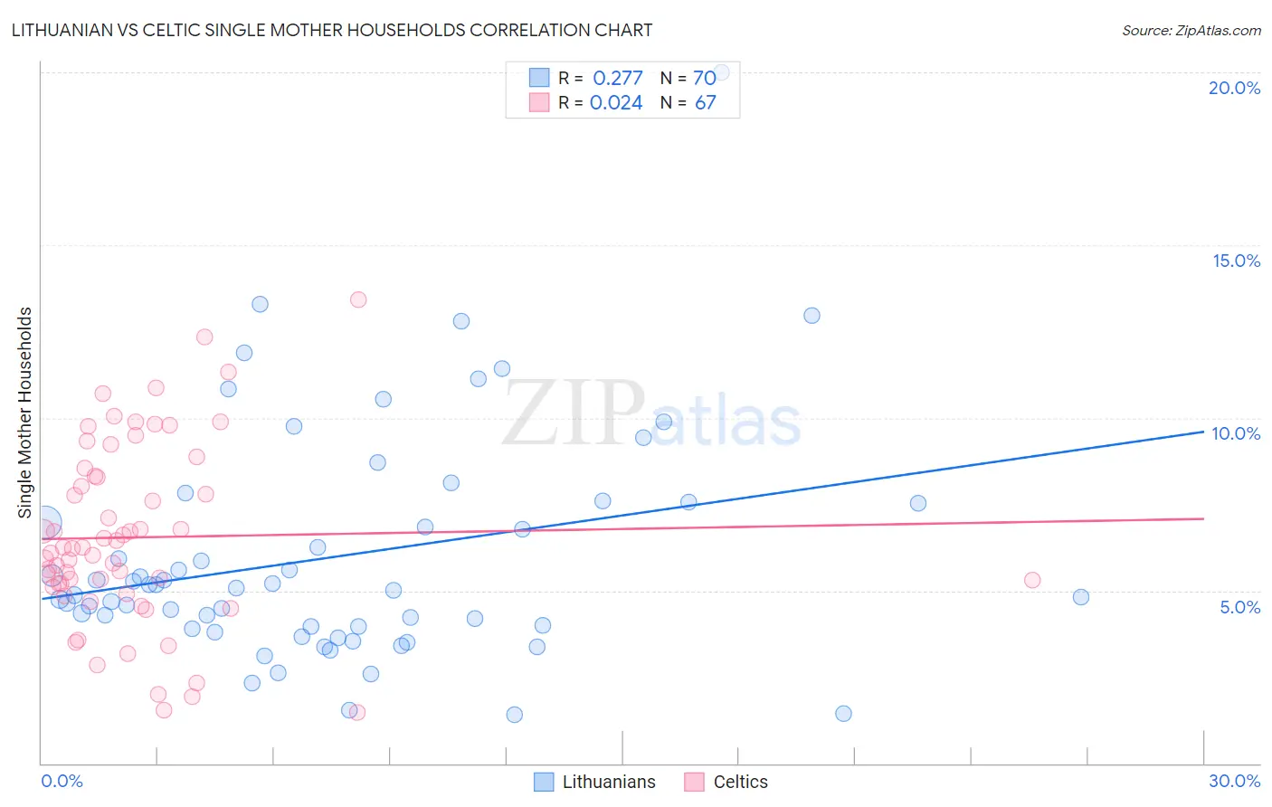 Lithuanian vs Celtic Single Mother Households