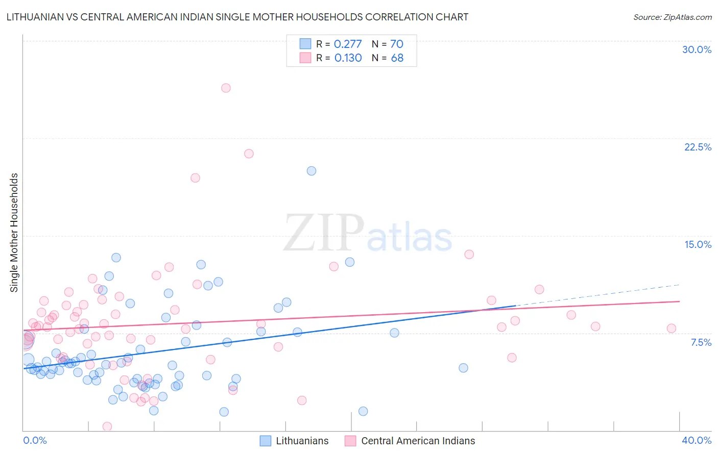 Lithuanian vs Central American Indian Single Mother Households