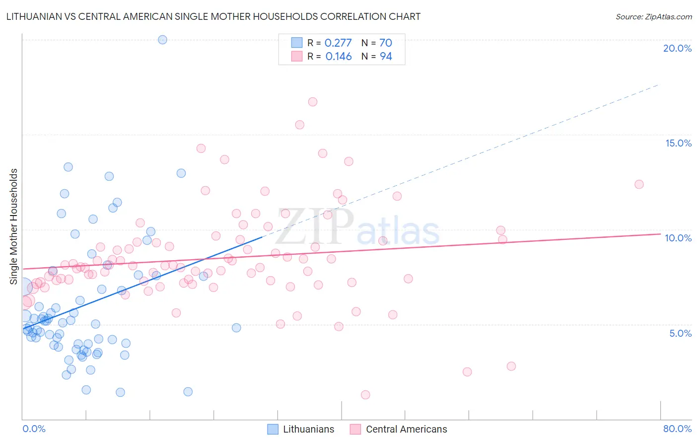 Lithuanian vs Central American Single Mother Households