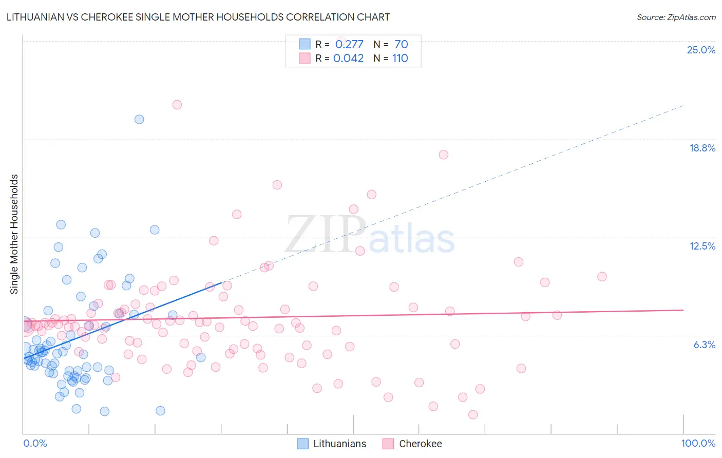 Lithuanian vs Cherokee Single Mother Households