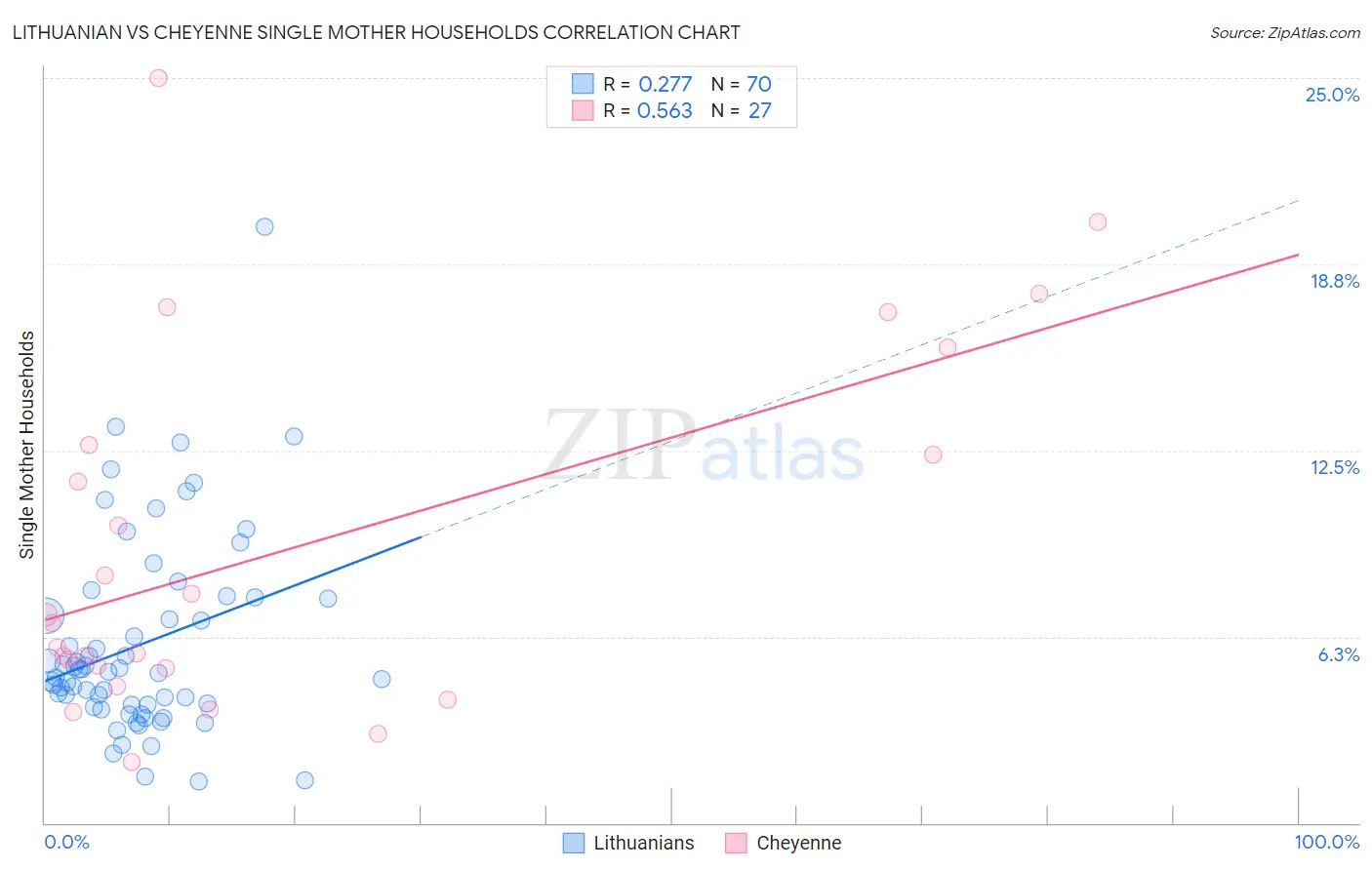 Lithuanian vs Cheyenne Single Mother Households