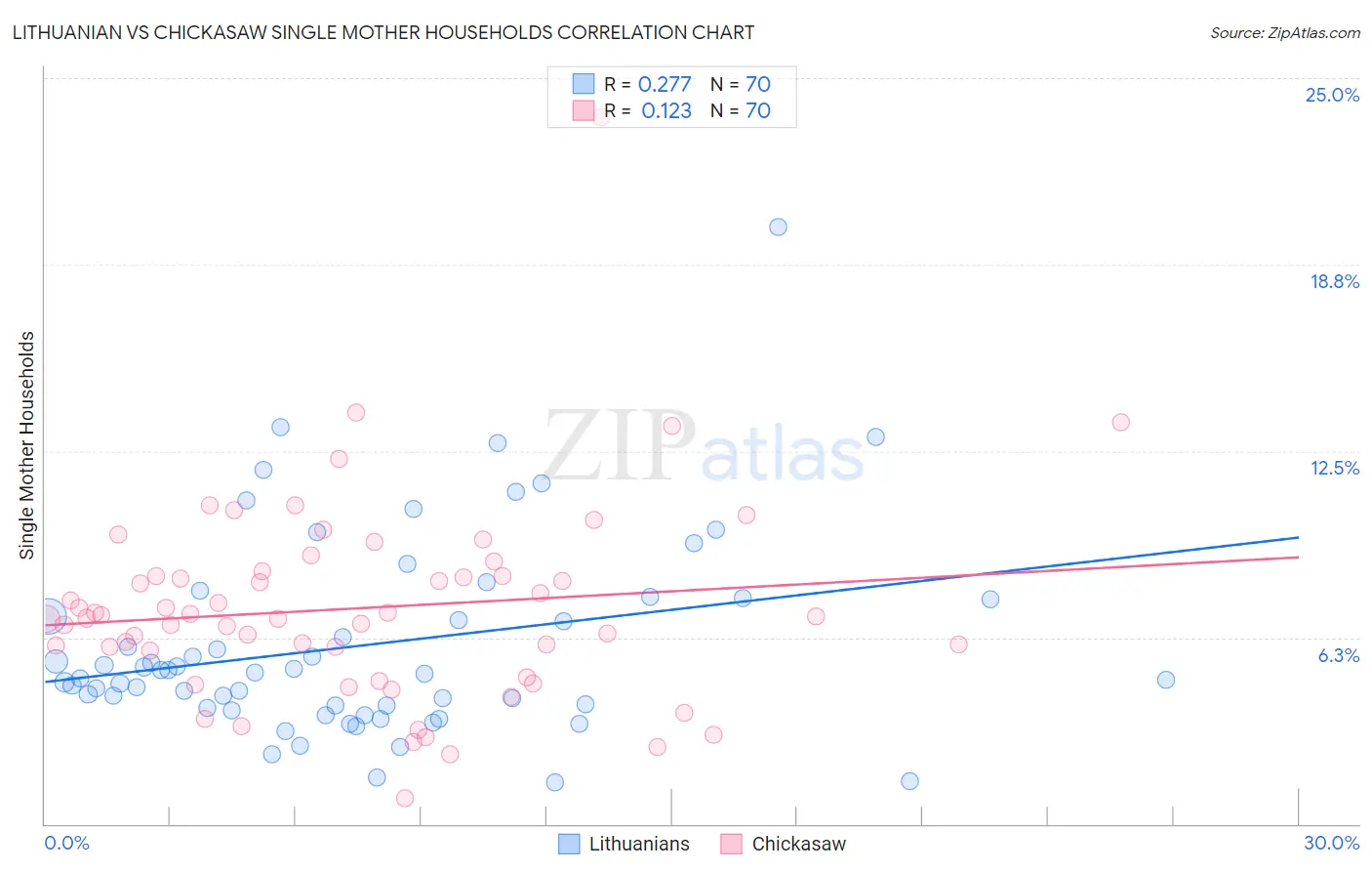 Lithuanian vs Chickasaw Single Mother Households