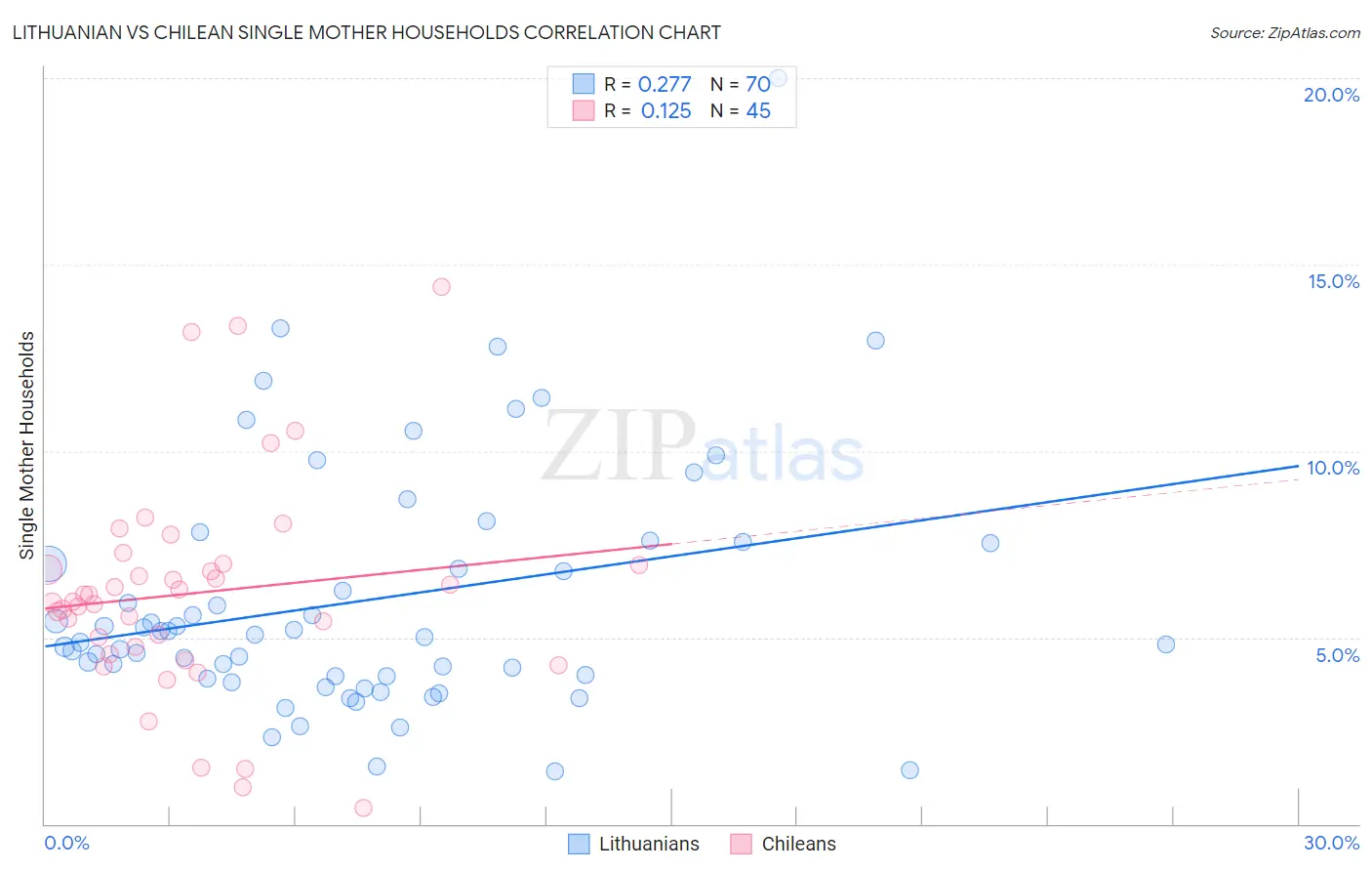 Lithuanian vs Chilean Single Mother Households