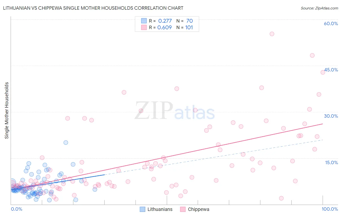 Lithuanian vs Chippewa Single Mother Households