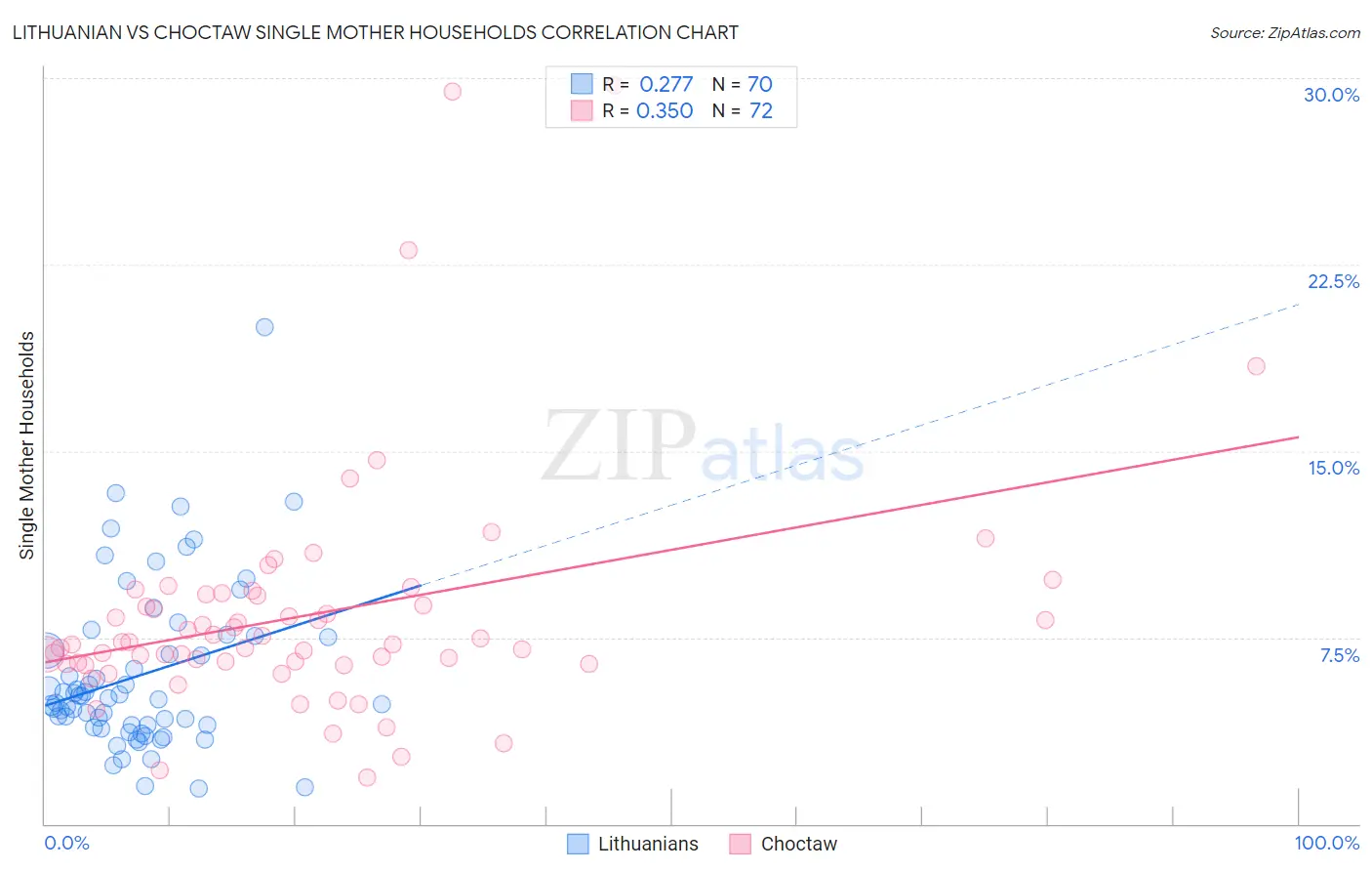 Lithuanian vs Choctaw Single Mother Households
