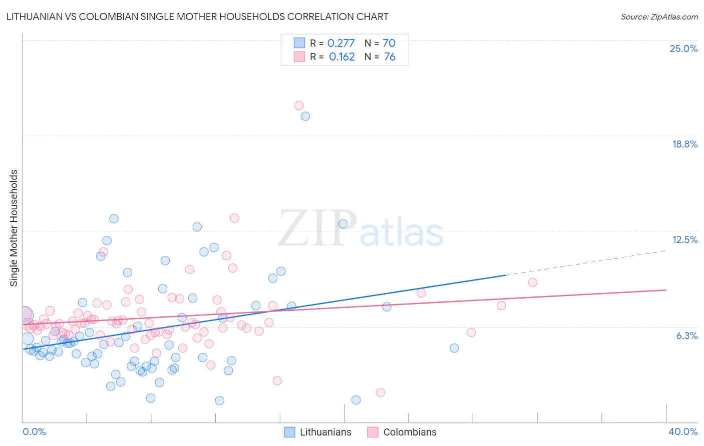 Lithuanian vs Colombian Single Mother Households