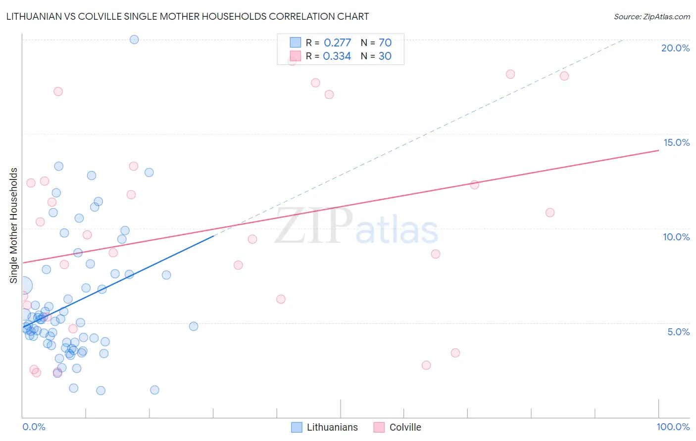 Lithuanian vs Colville Single Mother Households