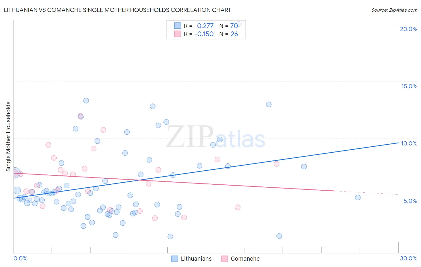 Lithuanian vs Comanche Single Mother Households