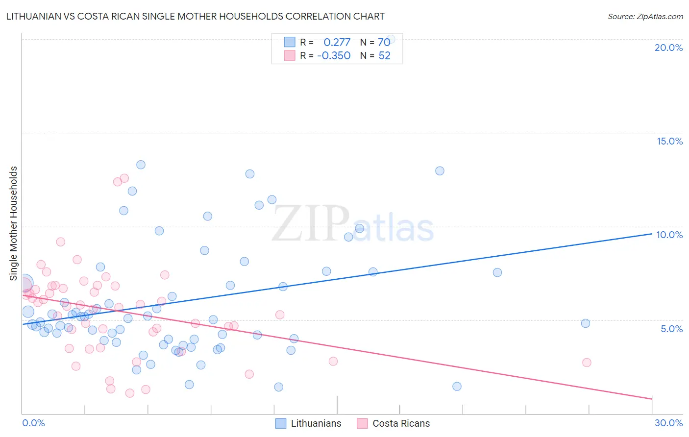 Lithuanian vs Costa Rican Single Mother Households