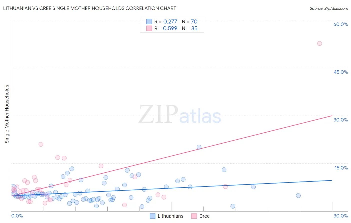 Lithuanian vs Cree Single Mother Households