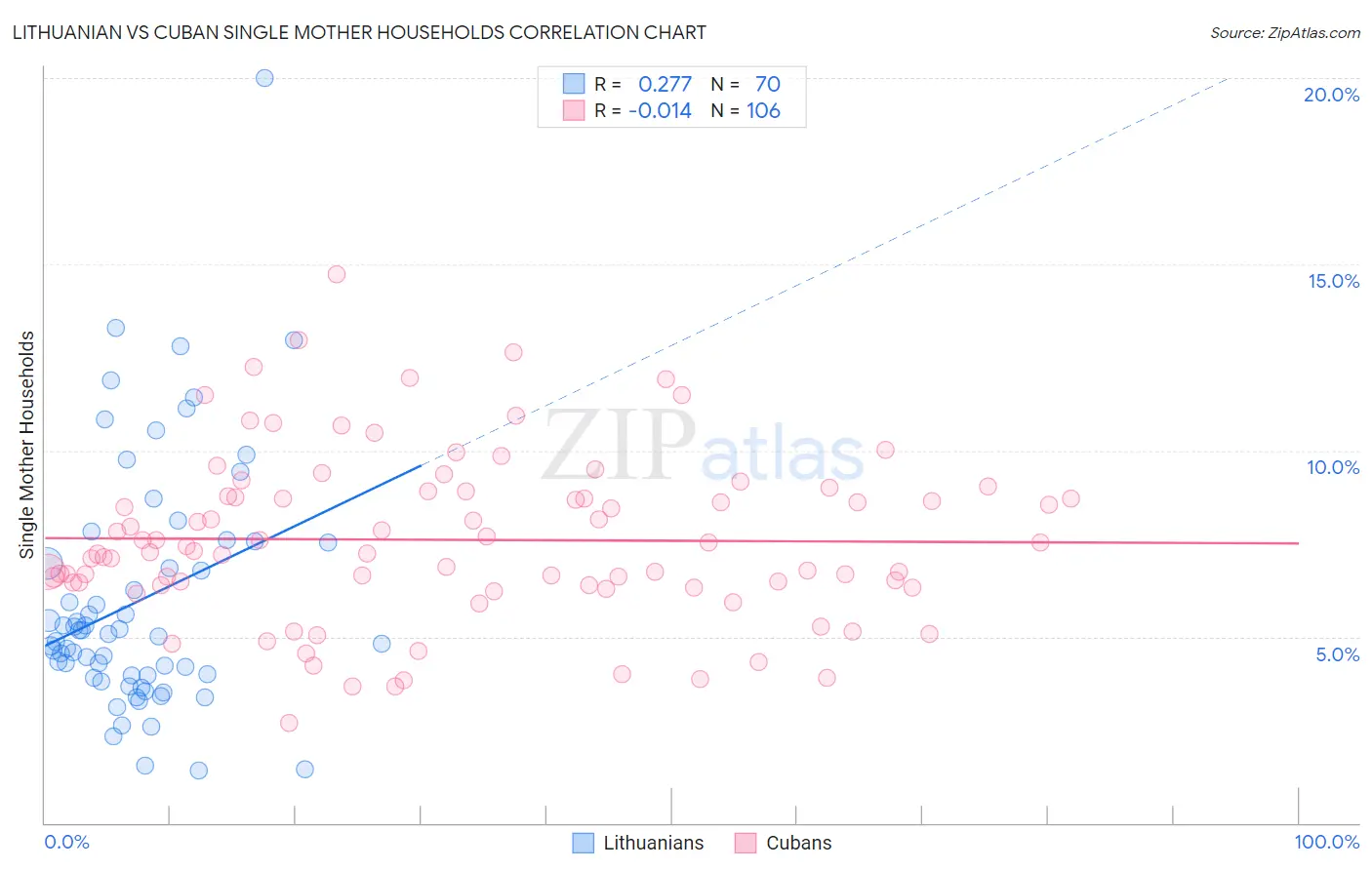 Lithuanian vs Cuban Single Mother Households