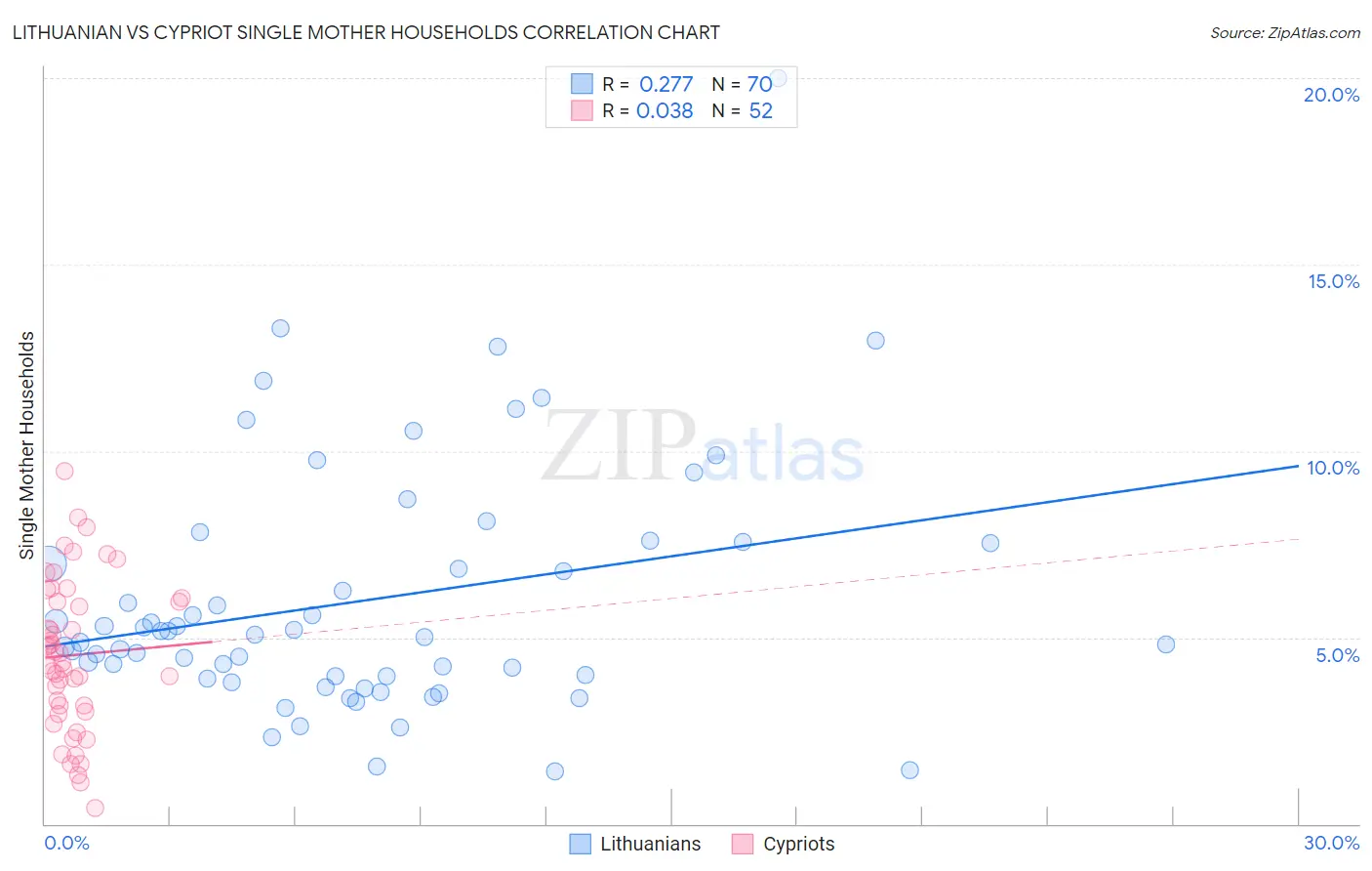 Lithuanian vs Cypriot Single Mother Households