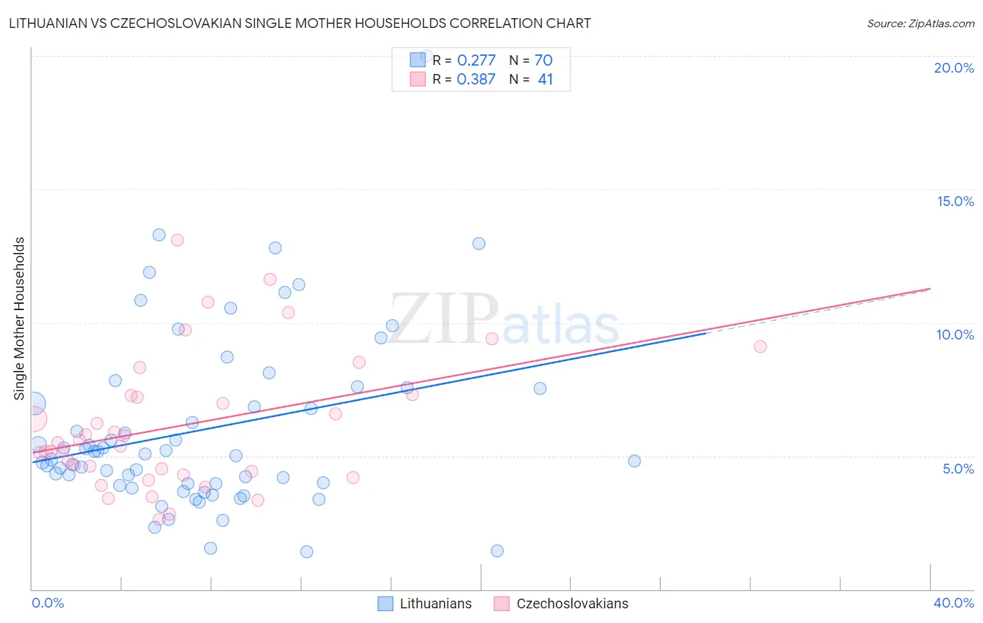 Lithuanian vs Czechoslovakian Single Mother Households