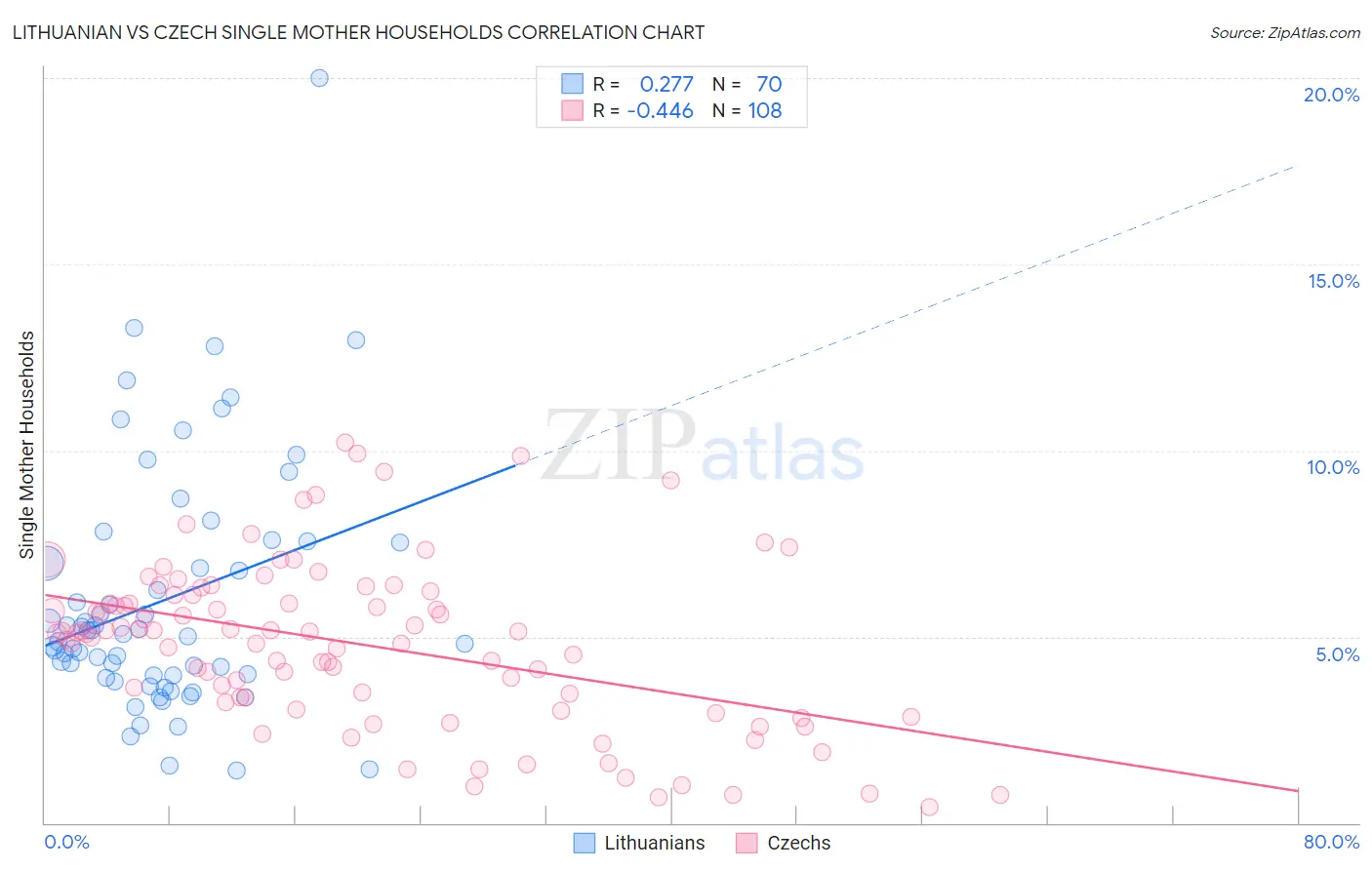 Lithuanian vs Czech Single Mother Households