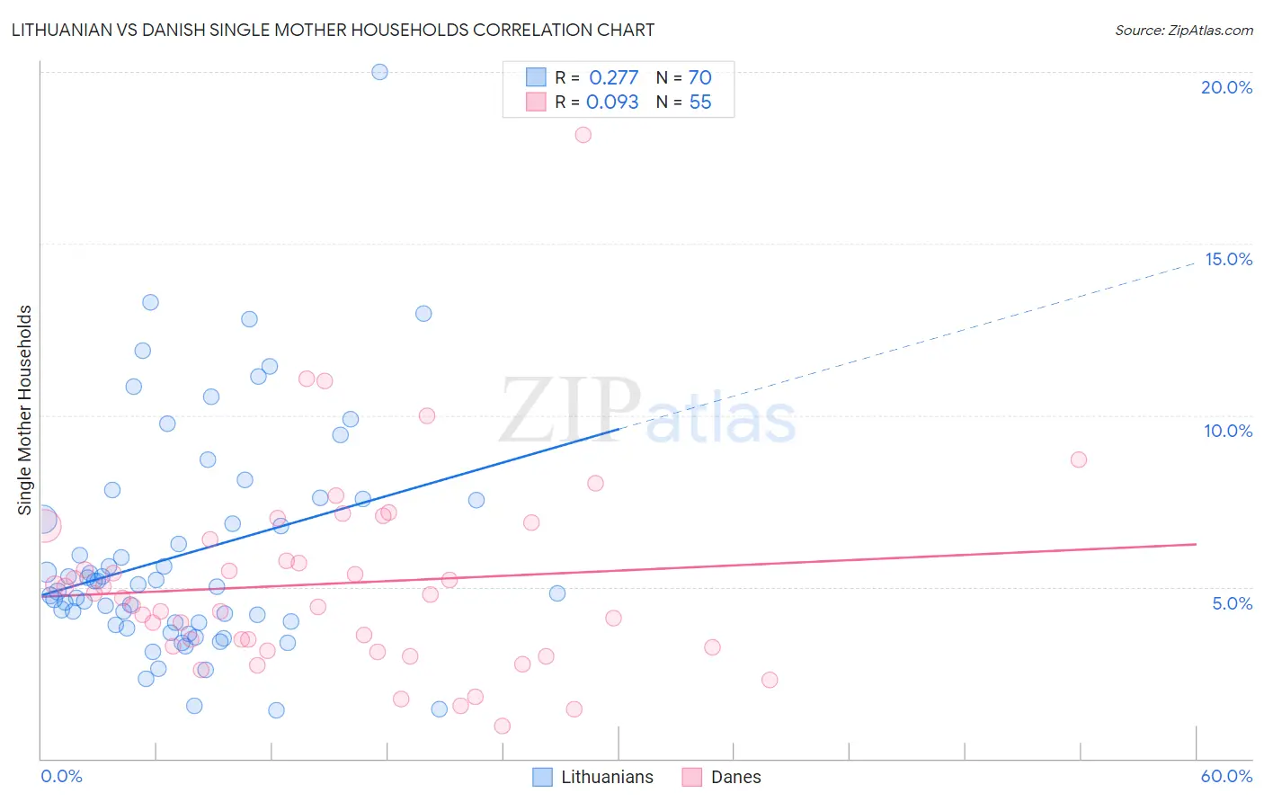 Lithuanian vs Danish Single Mother Households