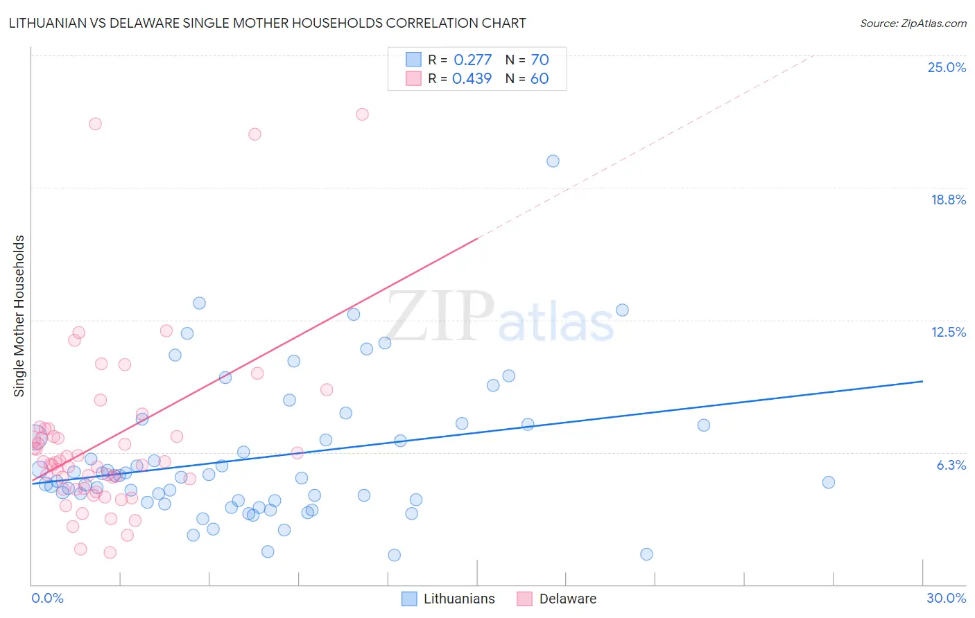 Lithuanian vs Delaware Single Mother Households