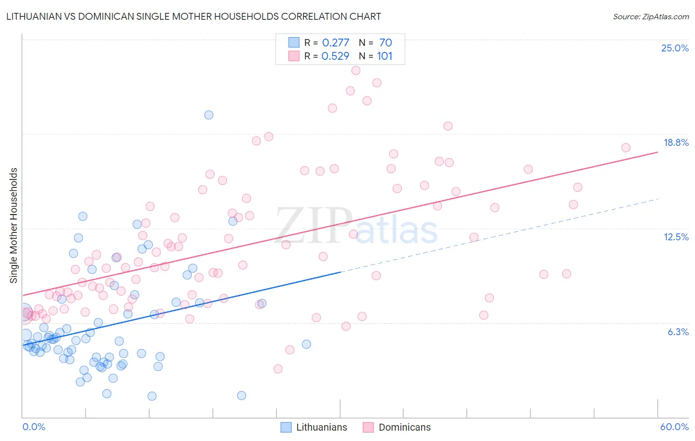Lithuanian vs Dominican Single Mother Households
