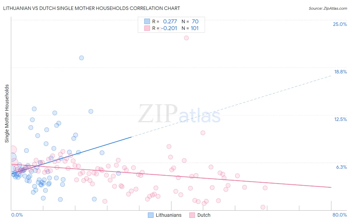 Lithuanian vs Dutch Single Mother Households