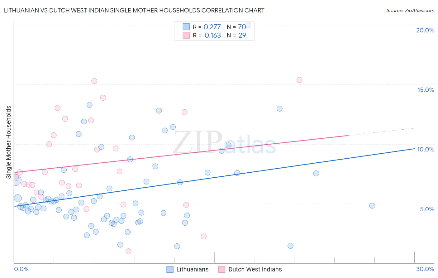 Lithuanian vs Dutch West Indian Single Mother Households