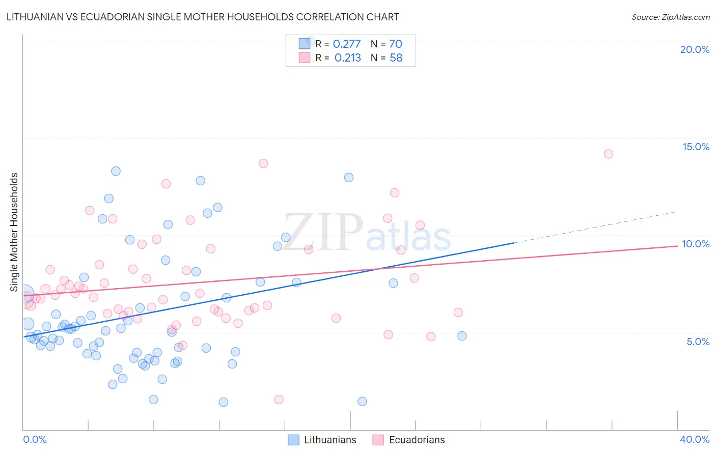 Lithuanian vs Ecuadorian Single Mother Households