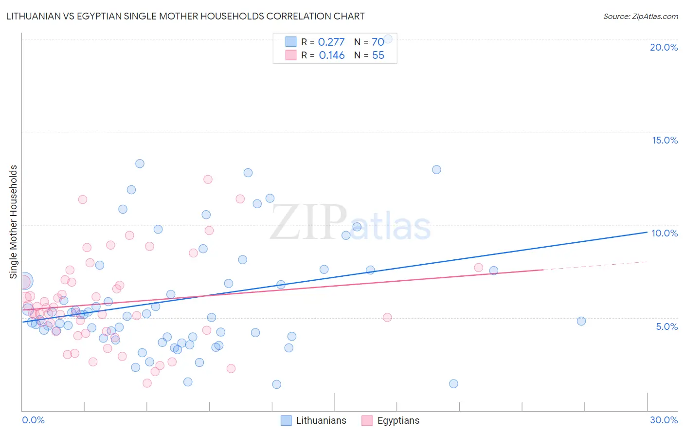 Lithuanian vs Egyptian Single Mother Households