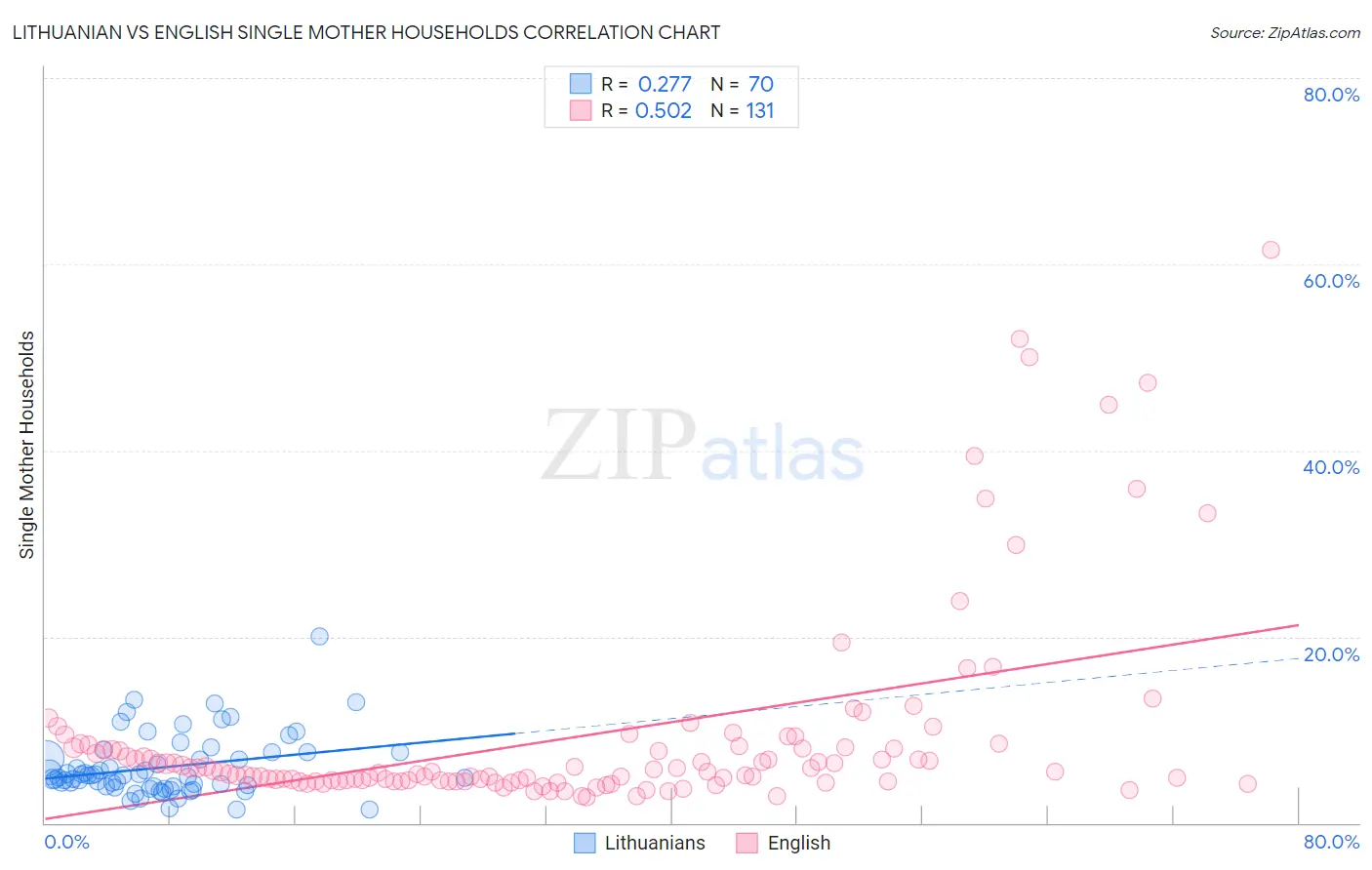Lithuanian vs English Single Mother Households
