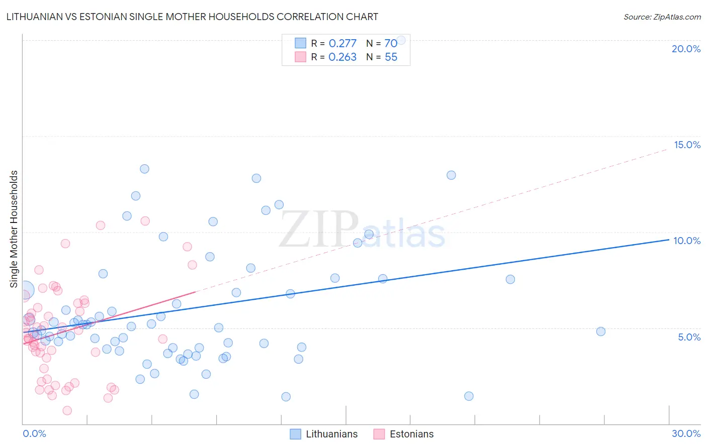 Lithuanian vs Estonian Single Mother Households