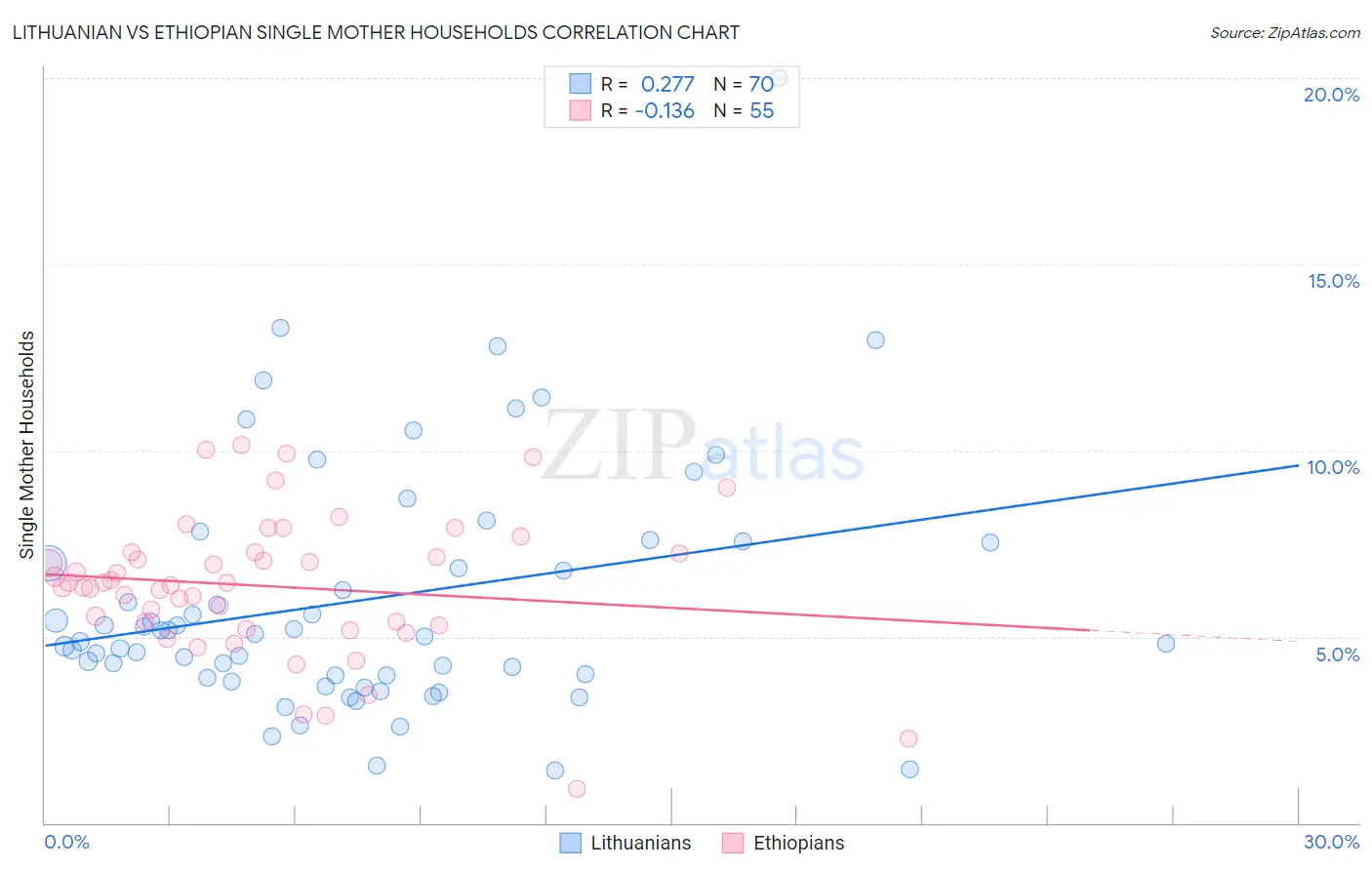 Lithuanian vs Ethiopian Single Mother Households