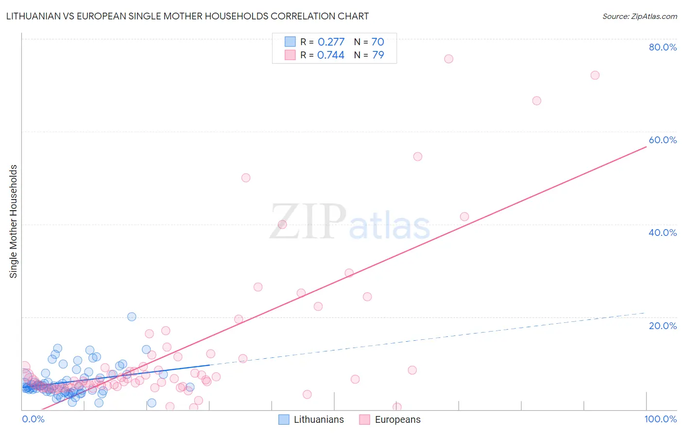 Lithuanian vs European Single Mother Households