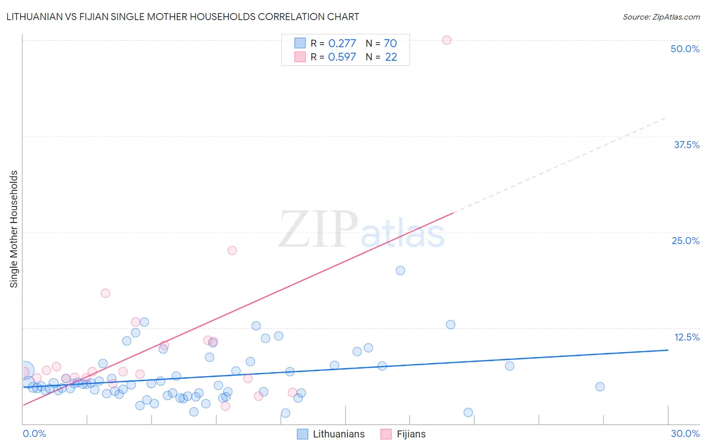 Lithuanian vs Fijian Single Mother Households