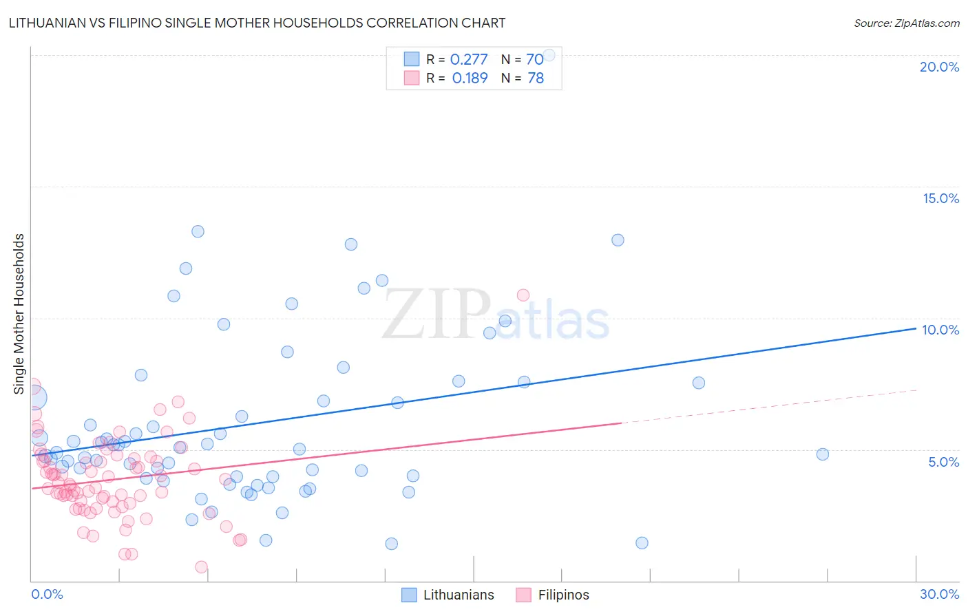 Lithuanian vs Filipino Single Mother Households