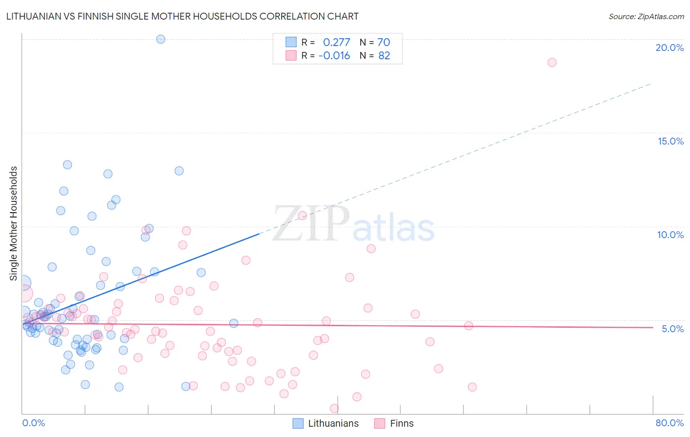 Lithuanian vs Finnish Single Mother Households